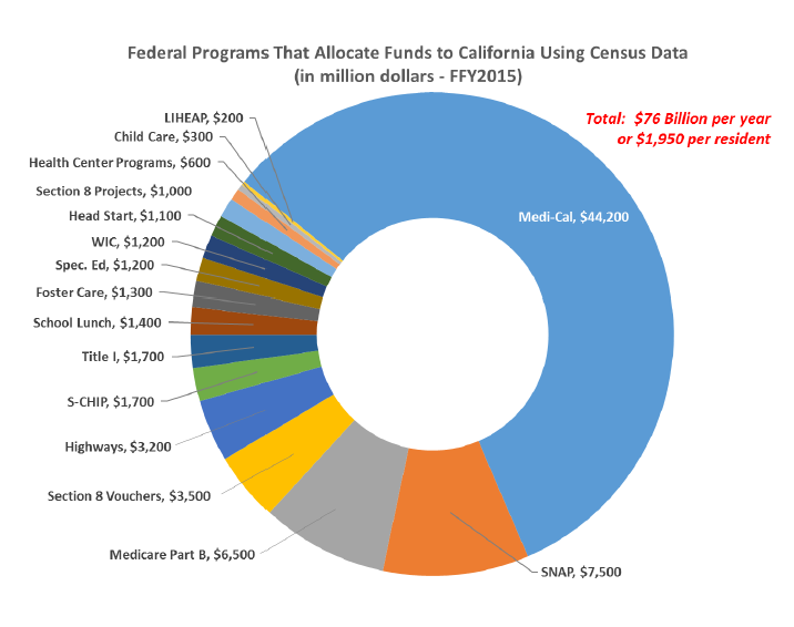 Chart of Federal Programs that Allocate Funds to CA Using Census Data